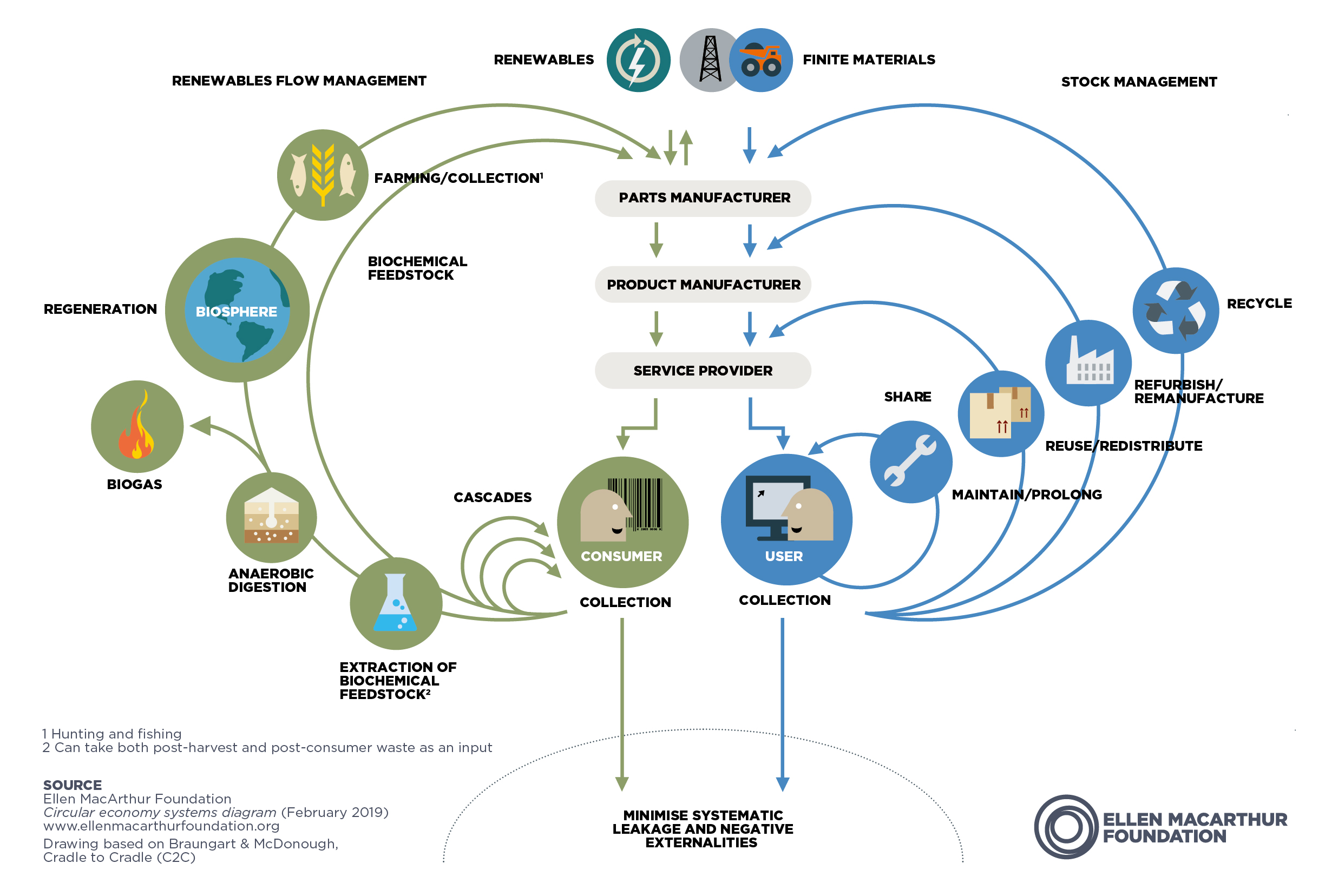 butterfly diagramon circular economy by ellen macarthur foundation